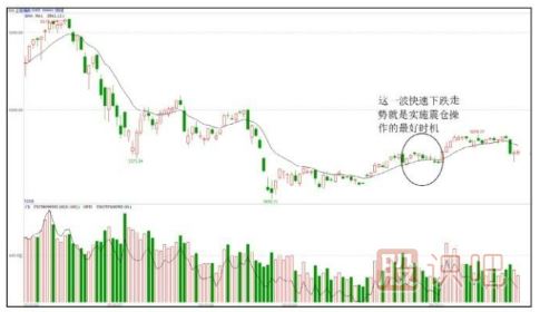 主力一般会选择什么时候开始洗盘