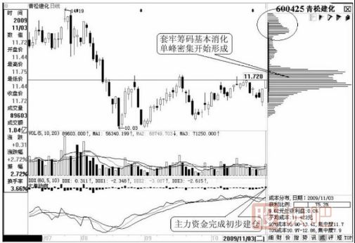 从移动筹码分布寻找<a href=https://www.gupiaozhishiba.com/GPRM/sy/1974.html target=_blank class=infotextkey>黑马股</a>的启动点