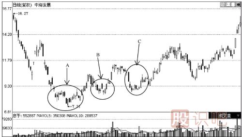 你必须了解的大概率<a href=https://www.gupiaozhishiba.com/GPRM/sy/1364.html target=_blank class=infotextkey>上涨</a>K线组合见底形态