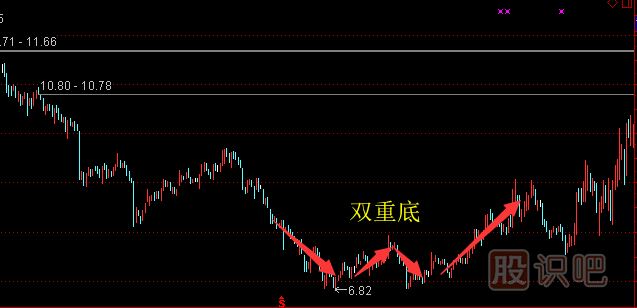 股票底部特征与形态-股票走势分析