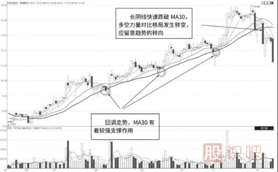 移动均线的支撑与压力位的看法