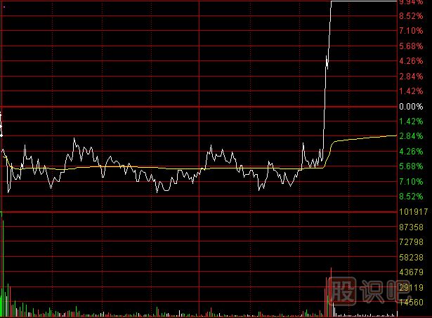 如何分析尾盘走势？之-护盘的尾盘急拉形态
