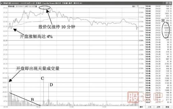 股价高开盘中涨停后放大量打开涨停意味着什么？