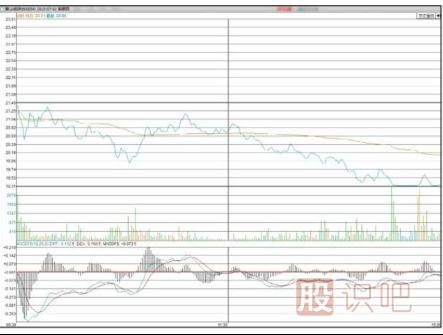 怎么判断弱势分时走势图形态-分时图技术深度解析