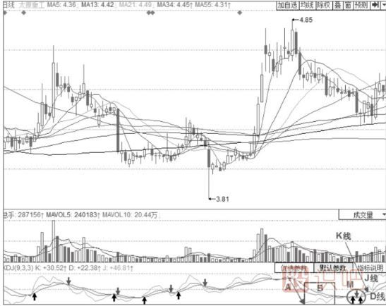 股价见底后的KDJ指标的反转信号-J线低位持久钝化