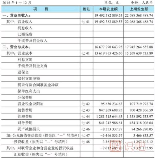 股票财务报表-利润表看法介绍