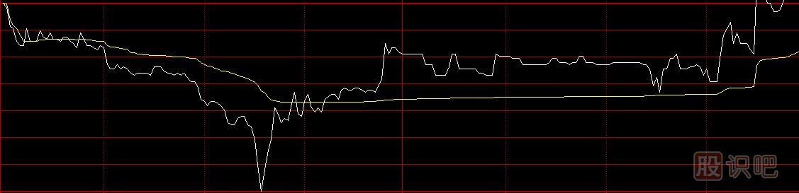 股票分时图买卖技巧，分时图黄色均价线使用方法
