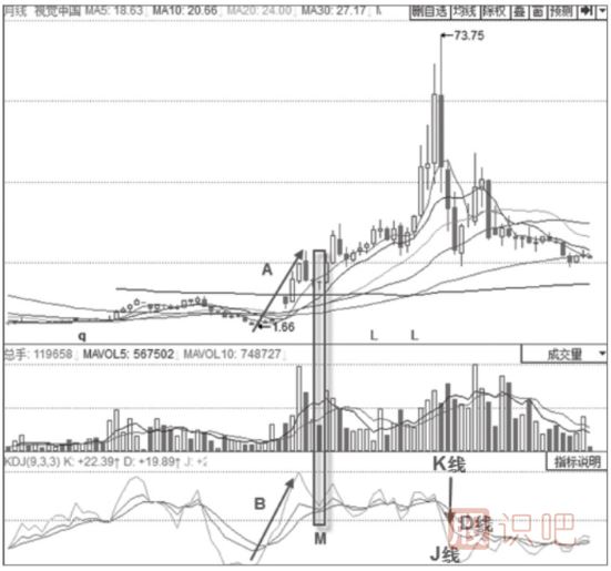 主力建仓时期的KDJ指标形态分析-月线KDJ“死叉不死”