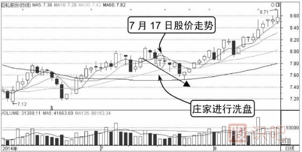 看涨分时图形态-停滞形态