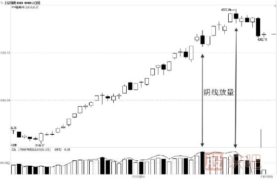 成交量市场含义——体现市场供求情况