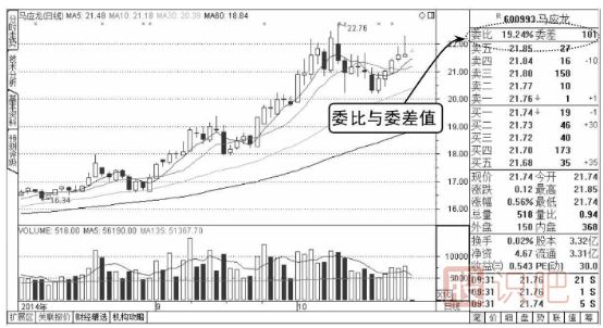 股票盘口委比与委差是什么意思-如何分析