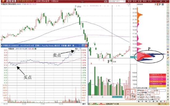 股价企稳后半仓买入的T+0交易策略