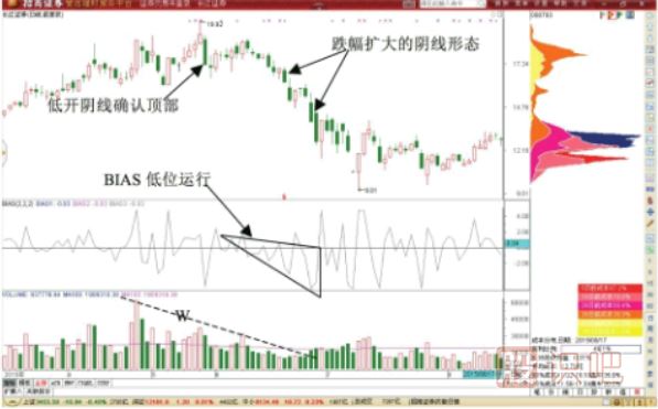 减仓做T技巧-遇到阴线形态的做T减仓技巧