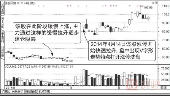 盘中打开涨停板洗盘图形介绍（图解）