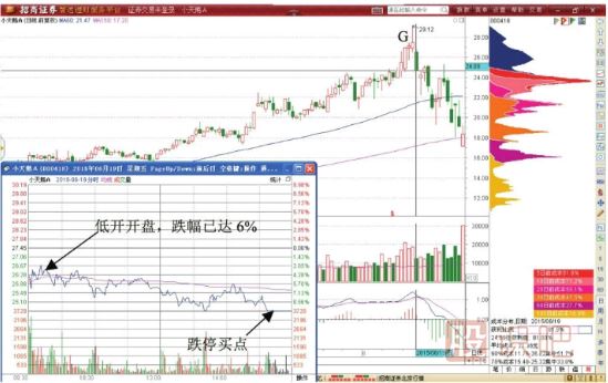 T+0交易的仓位管理技巧-股价见顶T+0减仓技巧