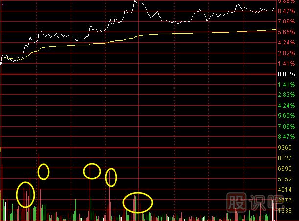 分时图成交量形态分析‘之’攻击型成交量出现后的含义