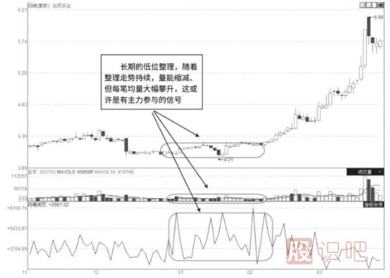 股票启动前都有哪些特征？一文让你看懂抓住即将启动的股票