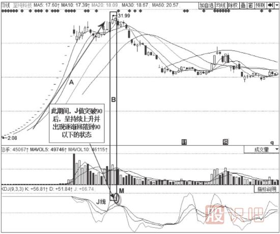 KDJ指标详解-J线的意义-J值的用法