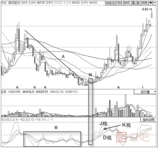 主力建仓时期的KDJ指标形态分析-月线KDJ“死叉不死”