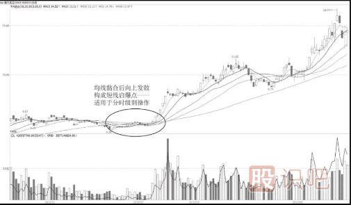 如何找到短线启爆点？