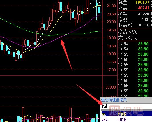 均线的多头排列与空头排列-均线的含义及原理