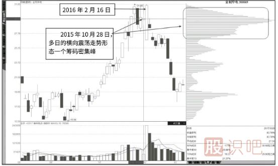 从筹码分布图看股票的突破形态