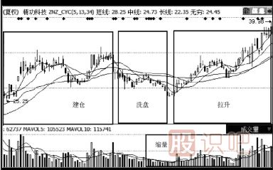 股票经典买入分析方法