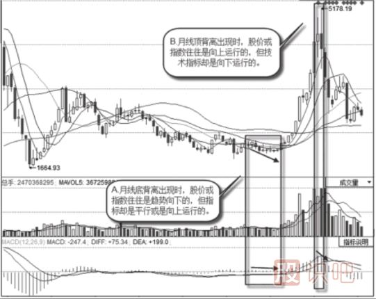 怎么看月<a href=https://www.gupiaozhishiba.com/jsfx/K/ target=_blank class=infotextkey>K线</a>的背离