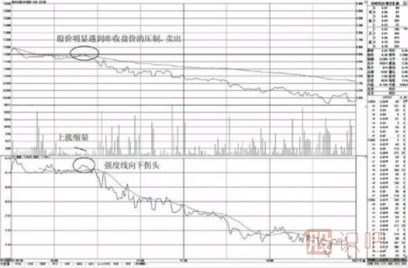 分时图高抛卖出点-盘中不突破昨收盘价的卖点