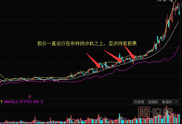 boll布林线指标的最佳买卖点