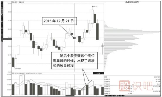 从筹码分布图看股票的突破形态