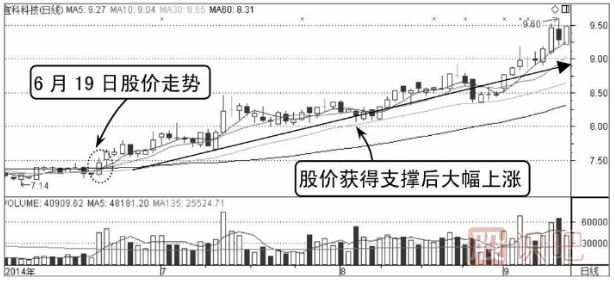 分时图回调均线支撑处买入技巧（图解）