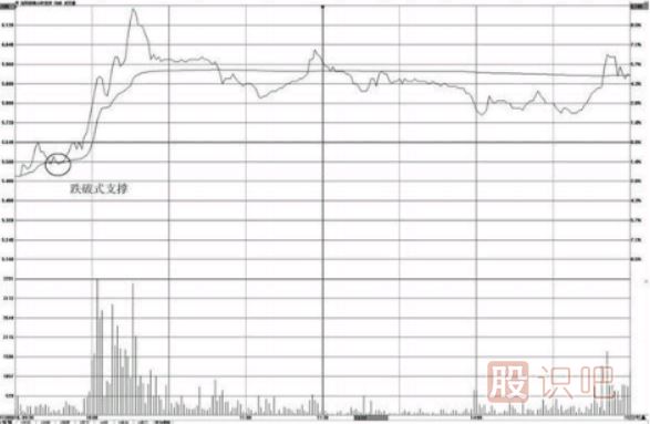 如何在分时图中找支撑点-分时图均价线的支撑用法介绍