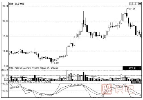 周线KDJ与月线KDJ的看法及使用技巧