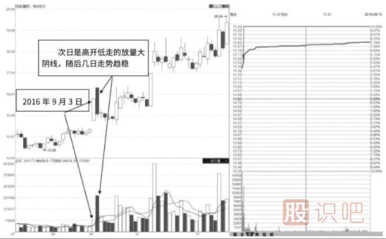 股票涨停后出现的巨量阴线洗盘形态（图解）