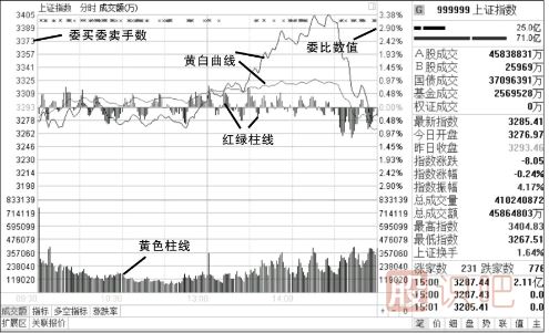 怎么看分时图-认识大盘分时图-认识个股分时图