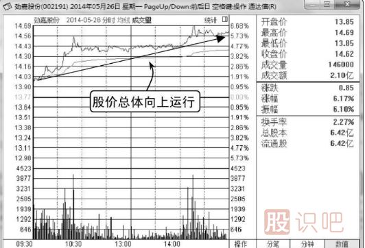 哪些K线形态是主力诱多？（图解）