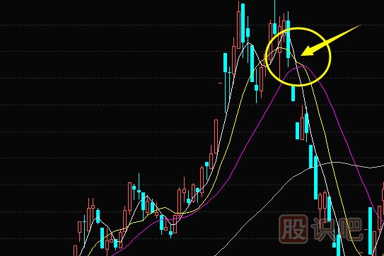 如何分析均线金叉死叉的买卖点（图解）