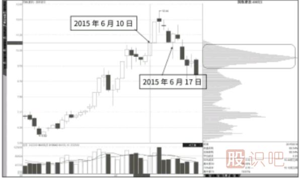 突破后盘中下破的高位峰-与-回调后的高低双峰形态