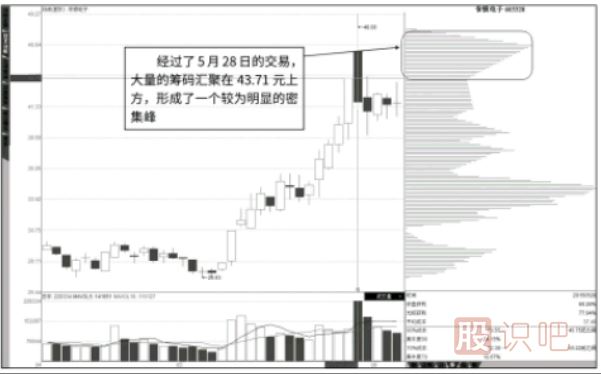 单日“峰”的快速形成与多日“峰”的快速形成