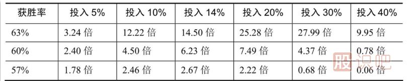 炒股报酬/风险比与获胜率