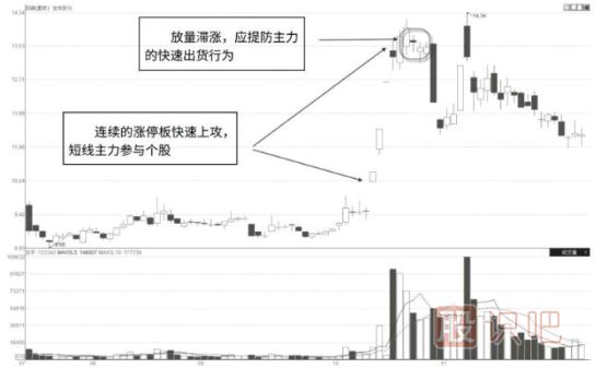 如何分析短线主力控盘的股票