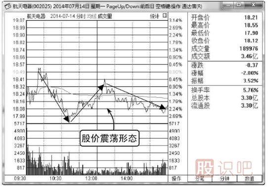 股票分时图的震荡出货与震荡洗盘形态分析