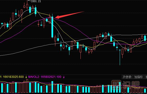多条移动均线的买卖点分析