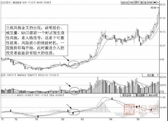 均线买入技巧-三线共振买点