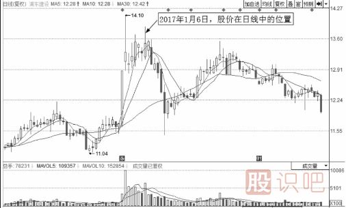 分时图买卖点的判断方式-实战操作研判要点