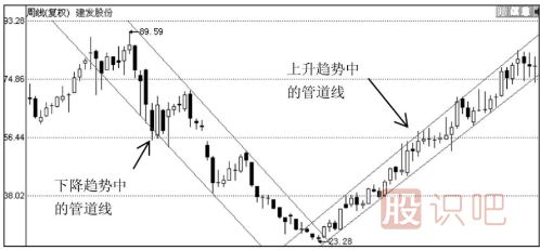 股票上升与下跌（通道线）管道线的应用技巧