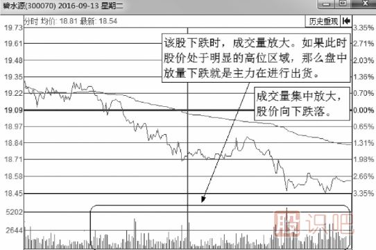 从分时图看出货-解析出货的密集型量能