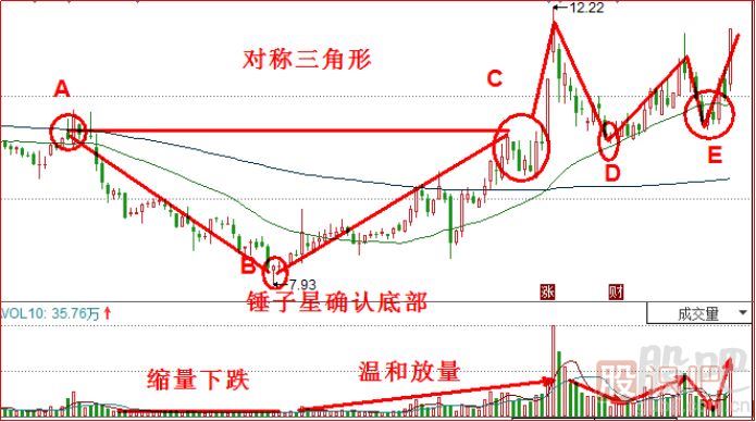 洗盘K线形态-对称三角形