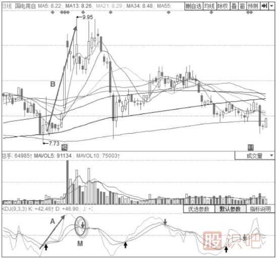 股价见顶时的KDJ指标信号-J线大斜率向下的KDJ高位“死叉”